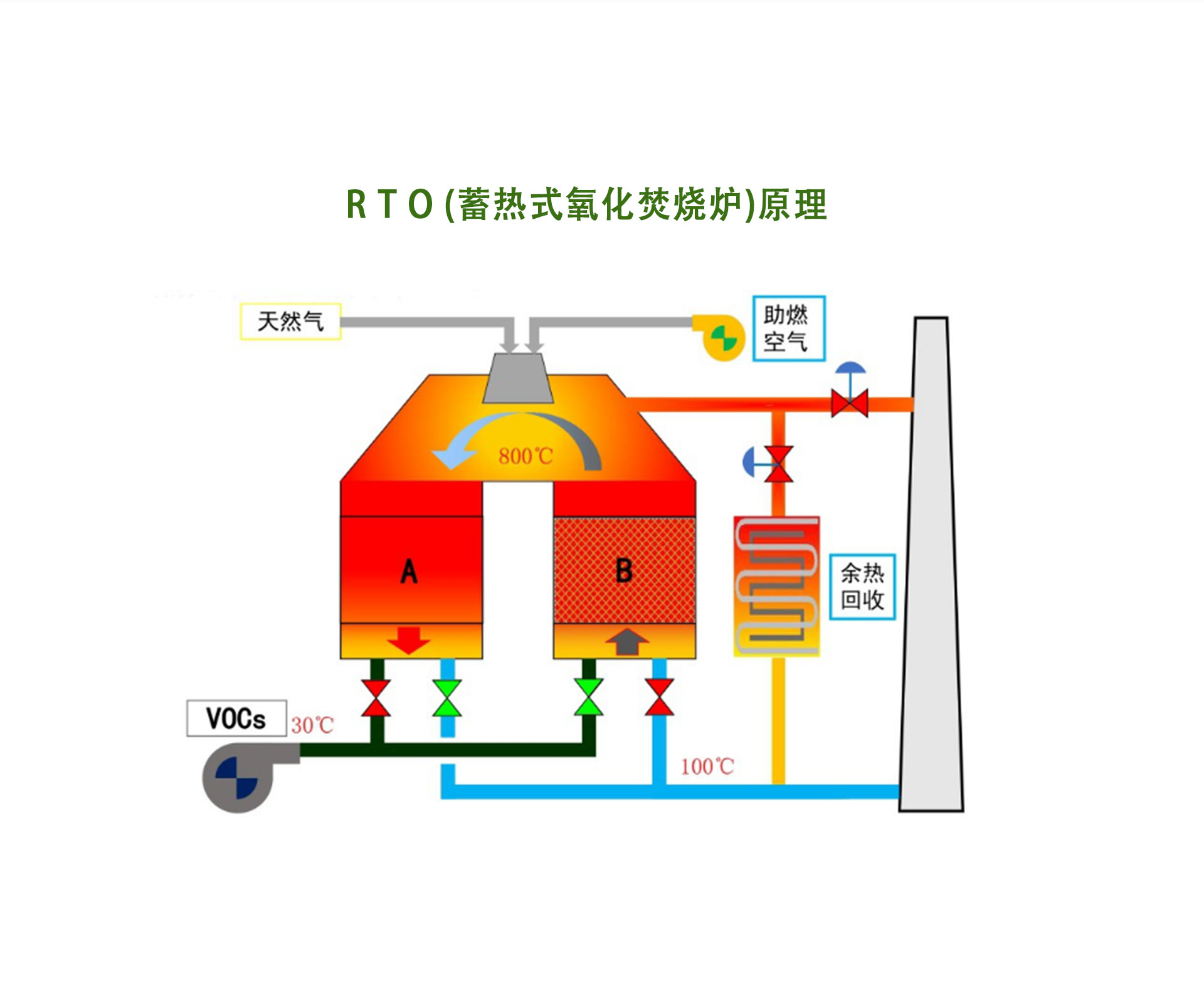 蓄熱式熱氧化裝置旋轉式