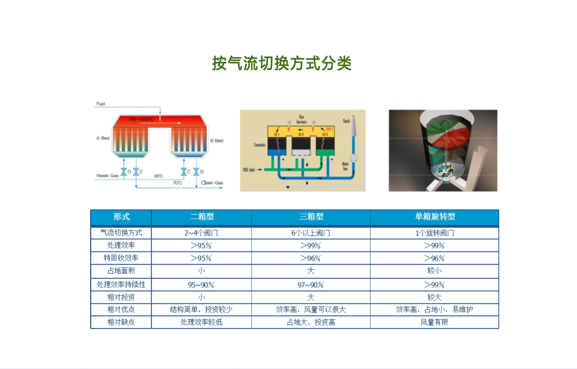 蓄熱式熱氧化（huà）裝置三塔式