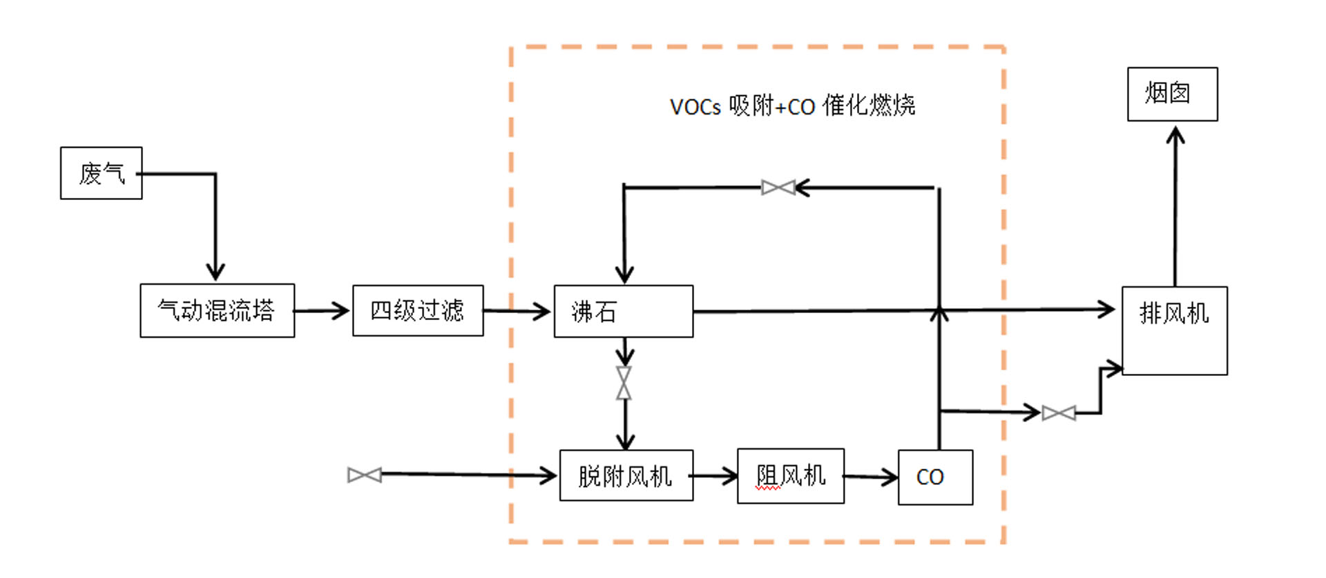 沸石（shí）轉輪催化燃燒裝置