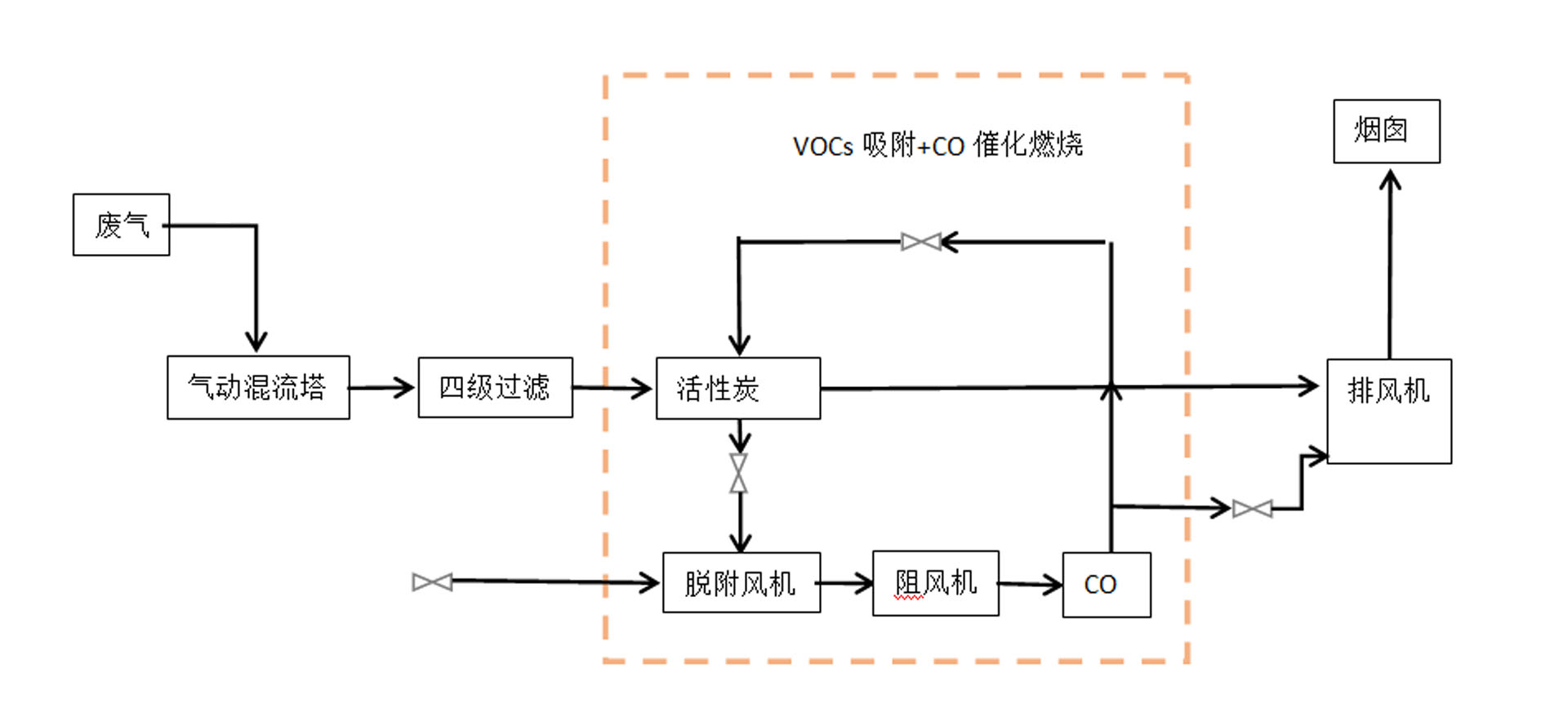 活性炭吸附脫附（fù）催化燃（rán）燒一體（tǐ）機