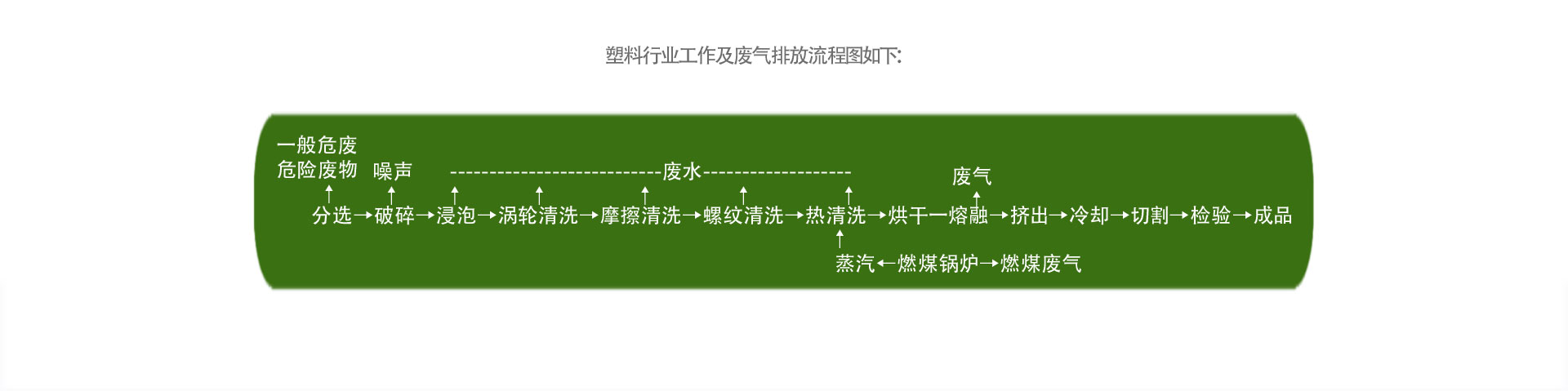 塑料行業廢氣處理（lǐ）設備