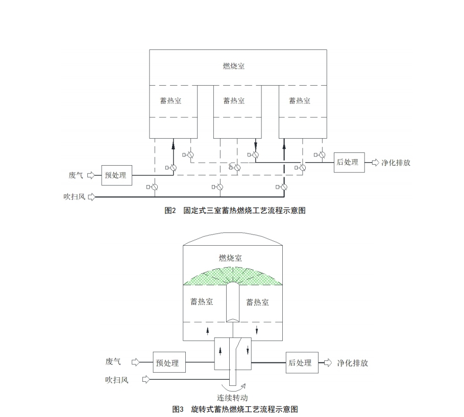 RTO固定式三室與旋轉式流程示意圖.jpg