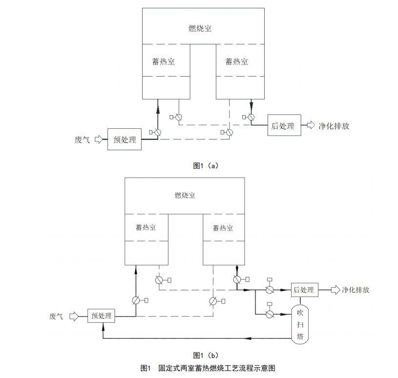 固定式兩室蓄（xù）熱燃燒工藝（yì）流程示意圖.jpg